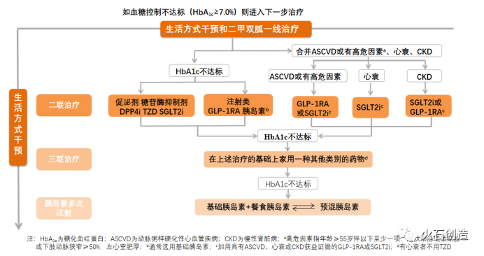 单纯依赖药物很难控制糖尿病的进展(图1)